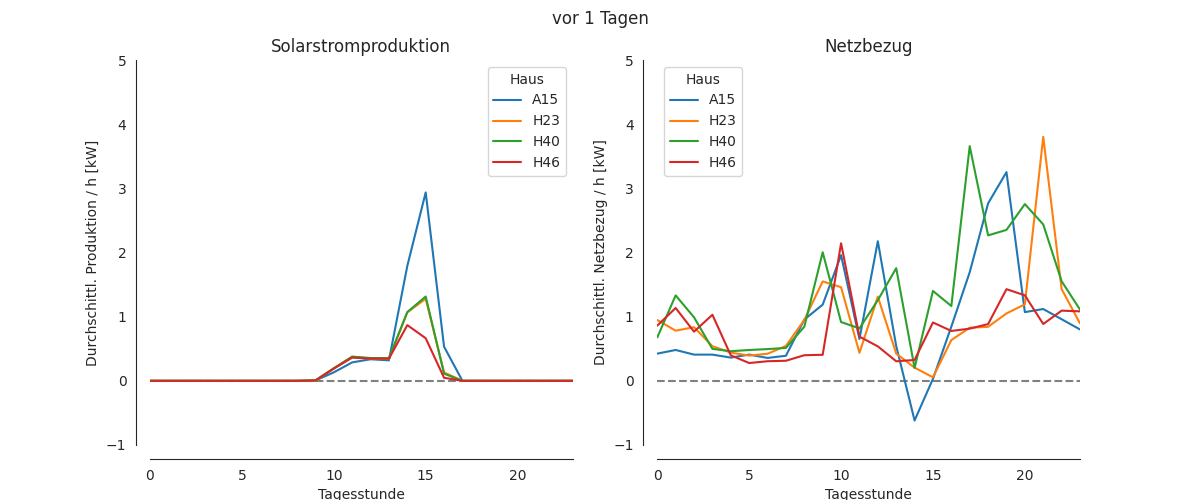 Produktion / Bezug gestern.
