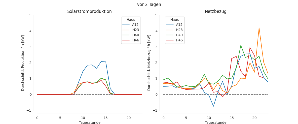 Produktion / Bezug vorgestern.