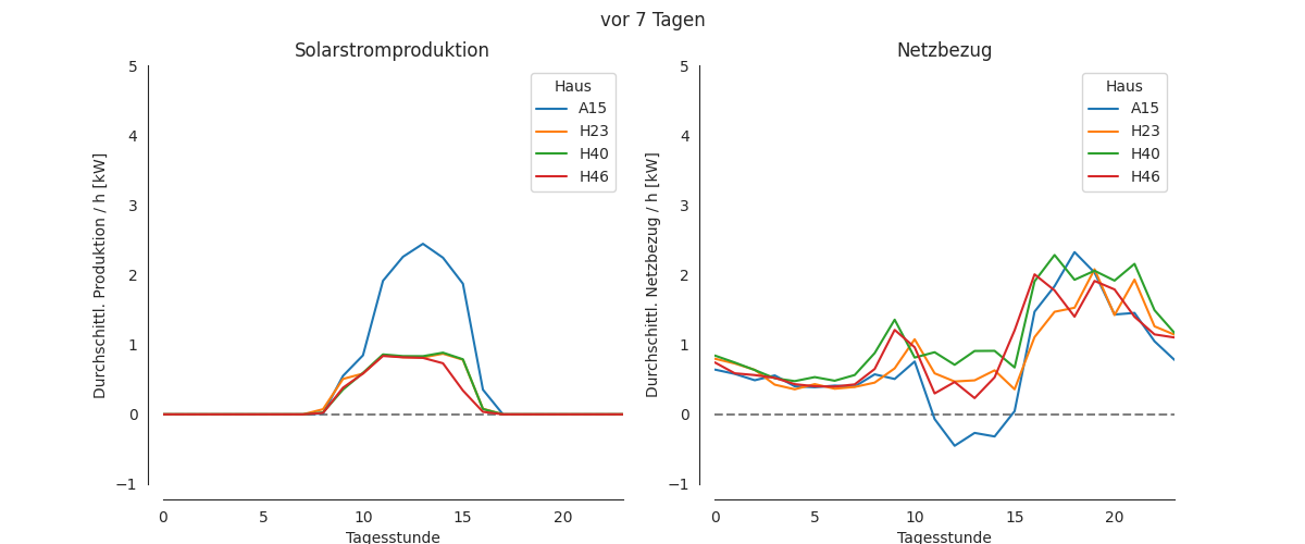 Produktion / Bezug vor einer Woche.